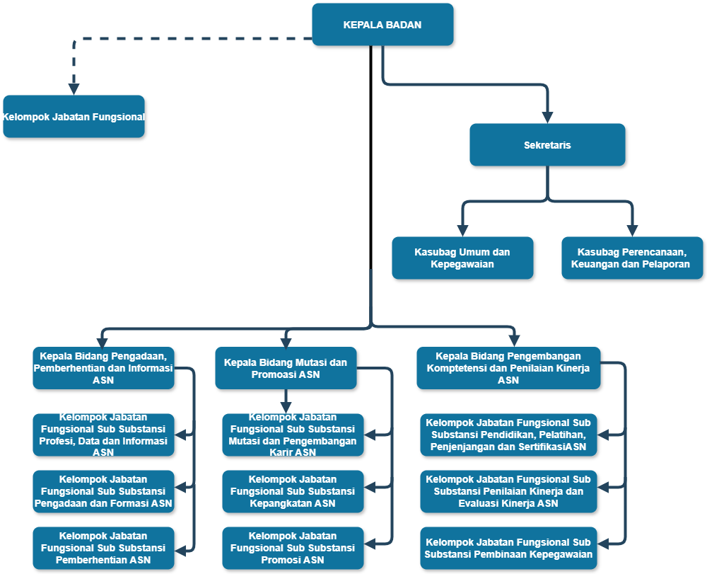 Struktur Organisasi BKPSDM